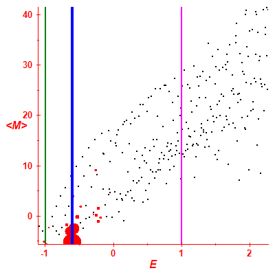 Peres lattice <M>